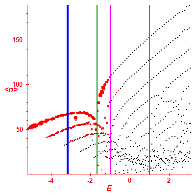 Peres lattice <N>